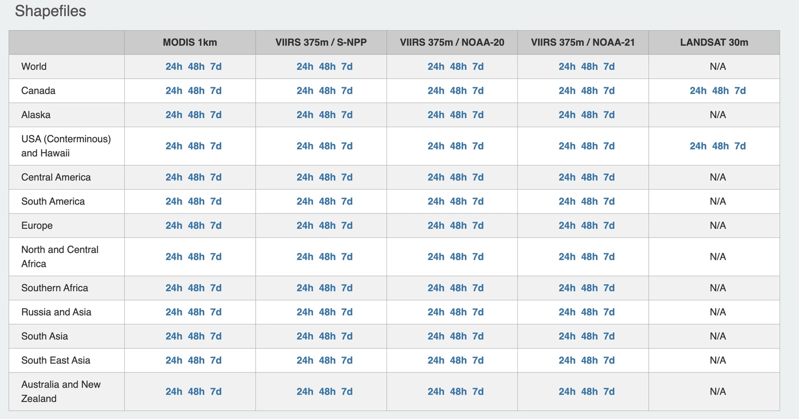 The FIRMS shapefile download table, a grid of 24h / 48h / 7d links for each sensor across fourteen world regions